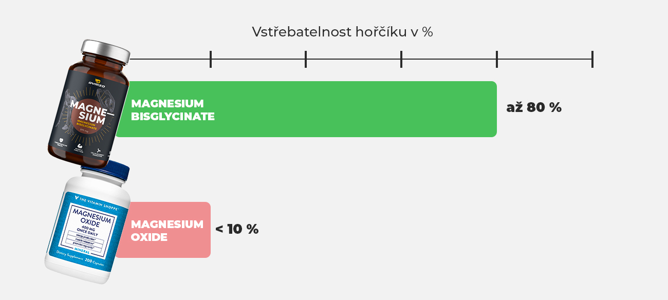 porovnání vstřebatatelnosti hořčíku chelátu  (magnesium bisglycinate) vs oxidu (magnesium oxide)